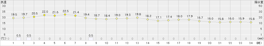 木古内(>2024年07月01日)のアメダスグラフ