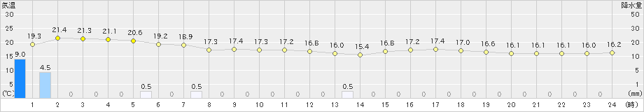 せたな(>2024年07月01日)のアメダスグラフ