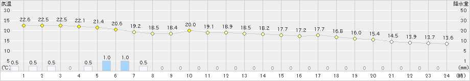 今別(>2024年07月01日)のアメダスグラフ