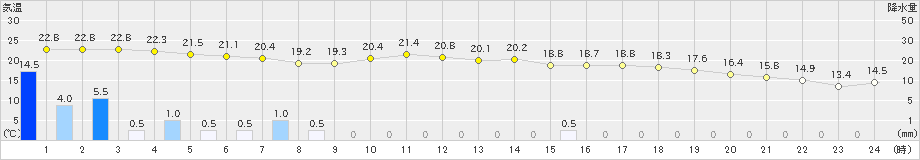 脇神(>2024年07月01日)のアメダスグラフ