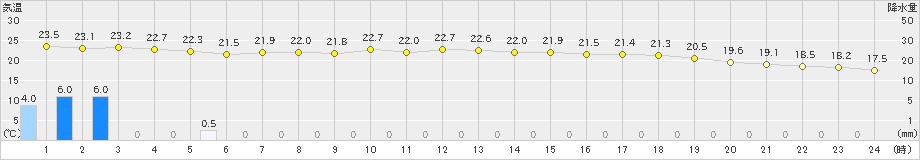 秋田(>2024年07月01日)のアメダスグラフ