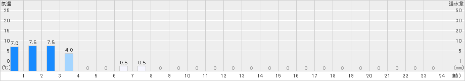 葛根田(>2024年07月01日)のアメダスグラフ