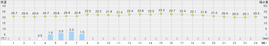 猪苗代(>2024年07月01日)のアメダスグラフ