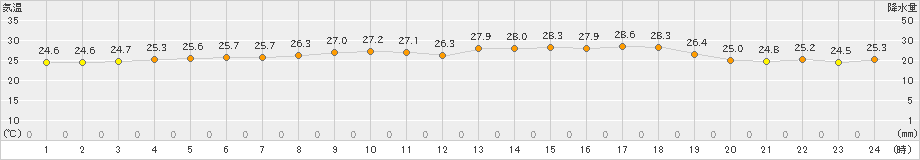 日立(>2024年07月01日)のアメダスグラフ