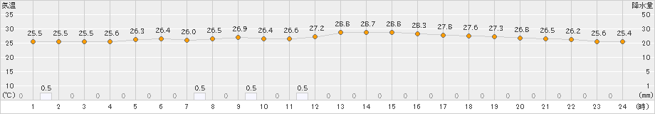 水戸(>2024年07月01日)のアメダスグラフ