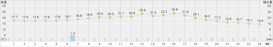 土呂部(>2024年07月01日)のアメダスグラフ