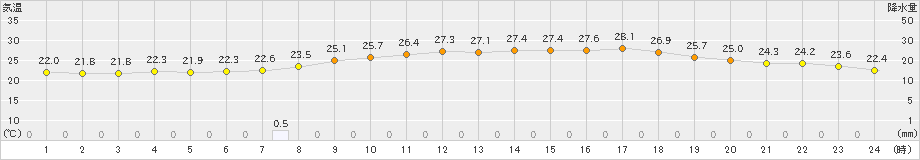 塩谷(>2024年07月01日)のアメダスグラフ