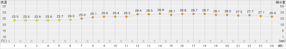 宇都宮(>2024年07月01日)のアメダスグラフ