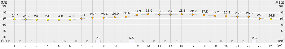 熊谷(>2024年07月01日)のアメダスグラフ