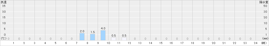 三峰(>2024年07月01日)のアメダスグラフ