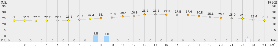 鳩山(>2024年07月01日)のアメダスグラフ