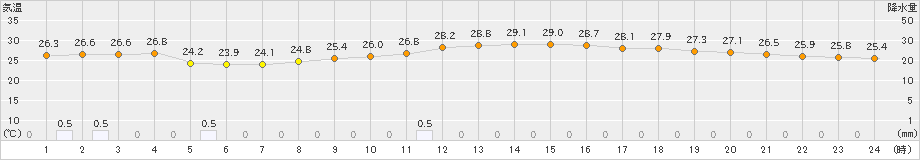 さいたま(>2024年07月01日)のアメダスグラフ