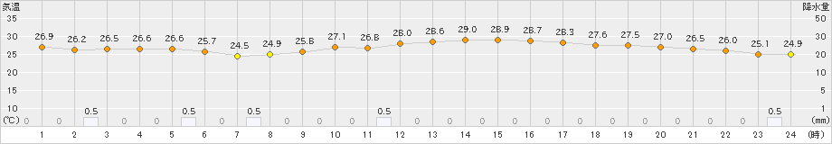 越谷(>2024年07月01日)のアメダスグラフ