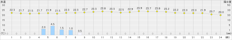 飯山(>2024年07月01日)のアメダスグラフ