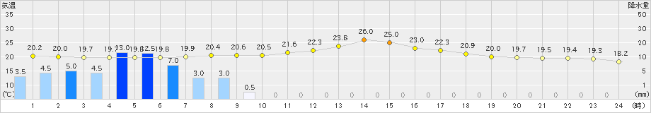 白馬(>2024年07月01日)のアメダスグラフ