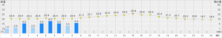 大町(>2024年07月01日)のアメダスグラフ