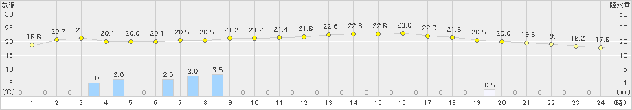 軽井沢(>2024年07月01日)のアメダスグラフ