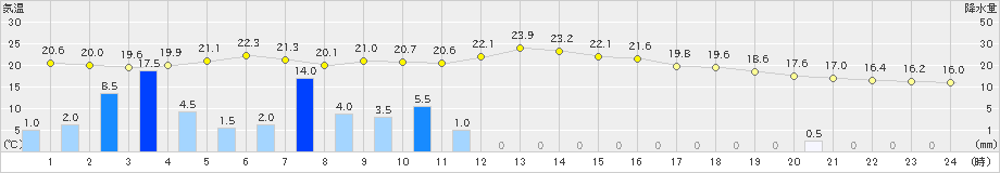 奈川(>2024年07月01日)のアメダスグラフ