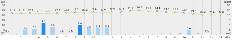 諏訪(>2024年07月01日)のアメダスグラフ