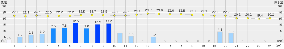 伊那(>2024年07月01日)のアメダスグラフ