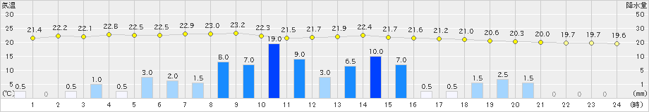 南木曽(>2024年07月01日)のアメダスグラフ