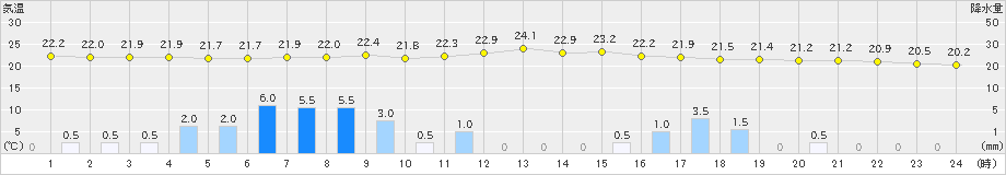 井川(>2024年07月01日)のアメダスグラフ