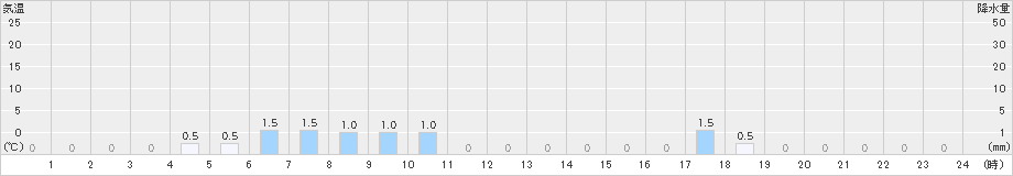 有東木(>2024年07月01日)のアメダスグラフ