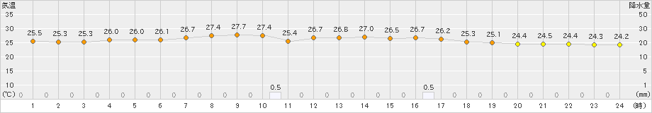 富士(>2024年07月01日)のアメダスグラフ