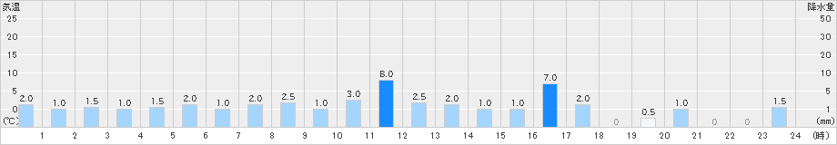 茶臼山(>2024年07月01日)のアメダスグラフ