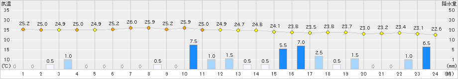 名古屋(>2024年07月01日)のアメダスグラフ