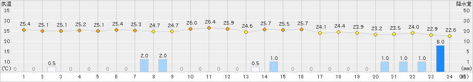 セントレア(>2024年07月01日)のアメダスグラフ