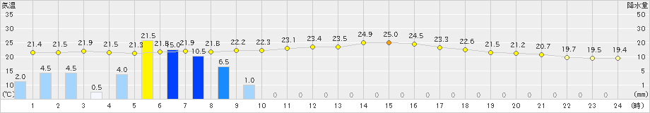 河合(>2024年07月01日)のアメダスグラフ