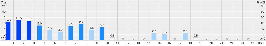 ひるがの(>2024年07月01日)のアメダスグラフ