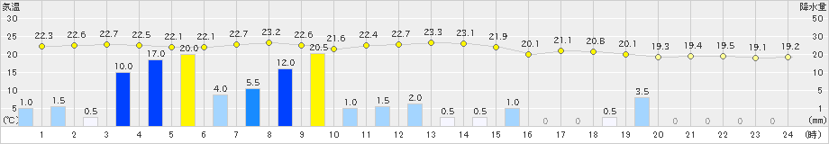 宮地(>2024年07月01日)のアメダスグラフ