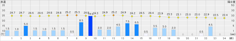 揖斐川(>2024年07月01日)のアメダスグラフ