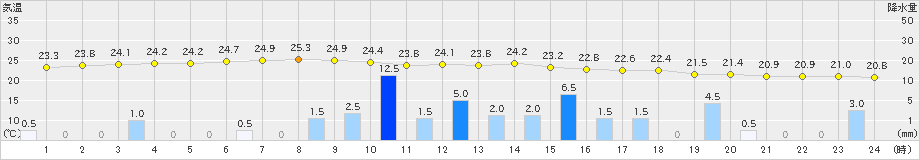 恵那(>2024年07月01日)のアメダスグラフ