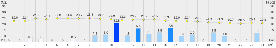 中津川(>2024年07月01日)のアメダスグラフ