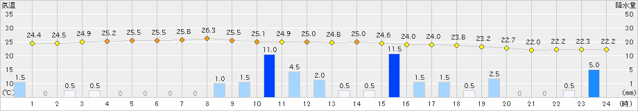 多治見(>2024年07月01日)のアメダスグラフ