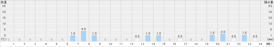 笠取山(>2024年07月01日)のアメダスグラフ