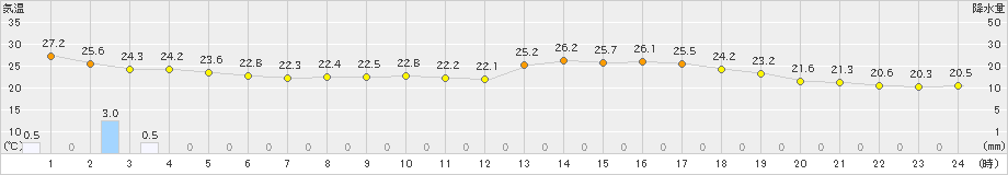 七尾(>2024年07月01日)のアメダスグラフ