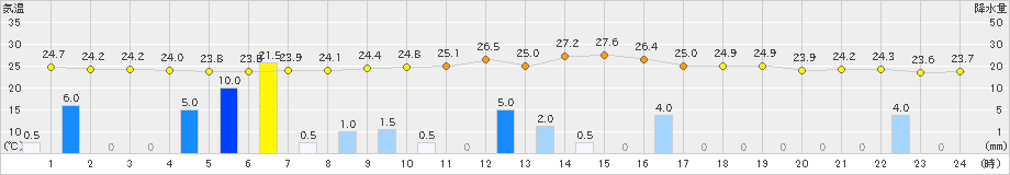 久世(>2024年07月01日)のアメダスグラフ