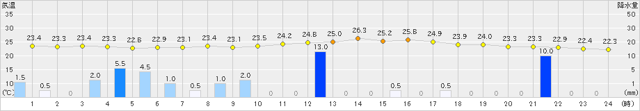 新見(>2024年07月01日)のアメダスグラフ