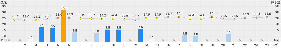 生口島(>2024年07月01日)のアメダスグラフ