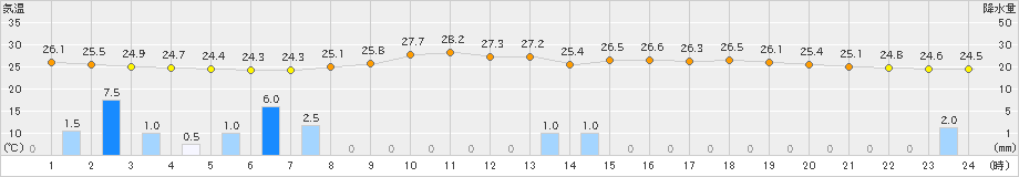 萩(>2024年07月01日)のアメダスグラフ