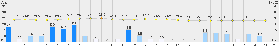 平戸(>2024年07月01日)のアメダスグラフ