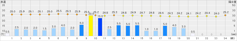 有川(>2024年07月01日)のアメダスグラフ