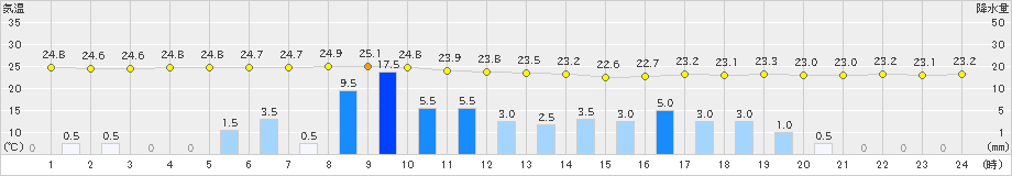 上大津(>2024年07月01日)のアメダスグラフ