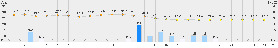 口之津(>2024年07月01日)のアメダスグラフ