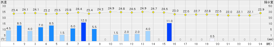 高森(>2024年07月01日)のアメダスグラフ