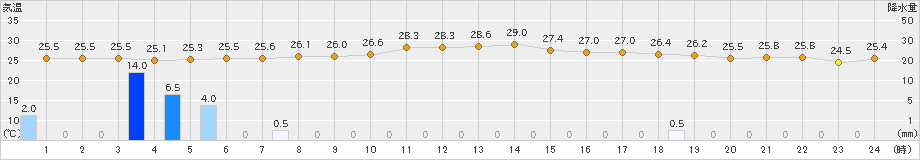 輝北(>2024年07月01日)のアメダスグラフ